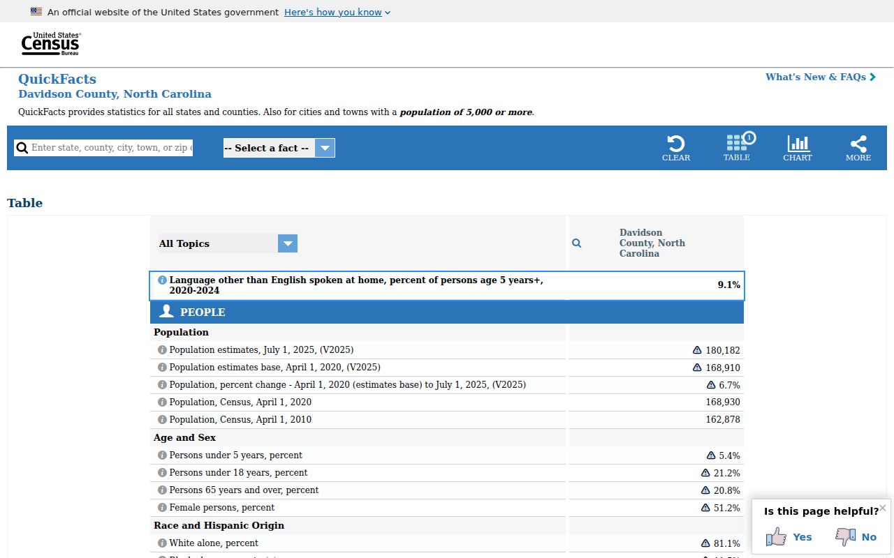 Davidson County court docket population QuickFacts source
